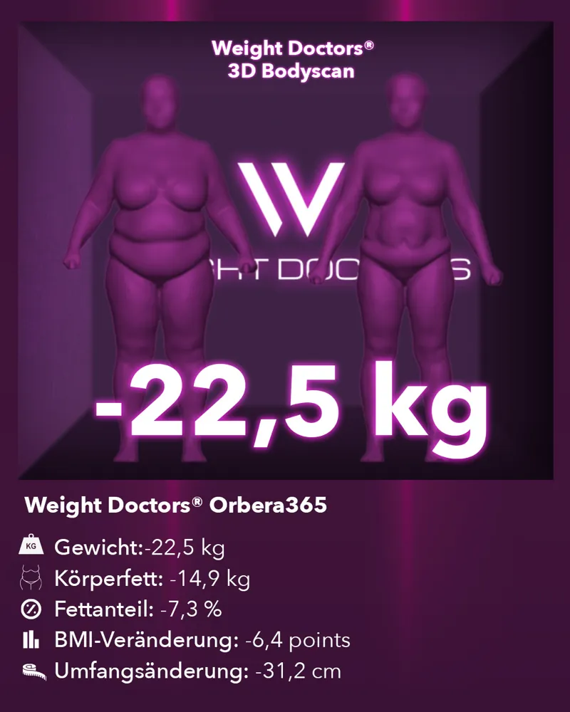 Weight Doctors® 3D-Bodyscan vorher und nachher: minus 22,5 kg mit dem Magenballon Orbera365, Körperfett minus 14,9 kg