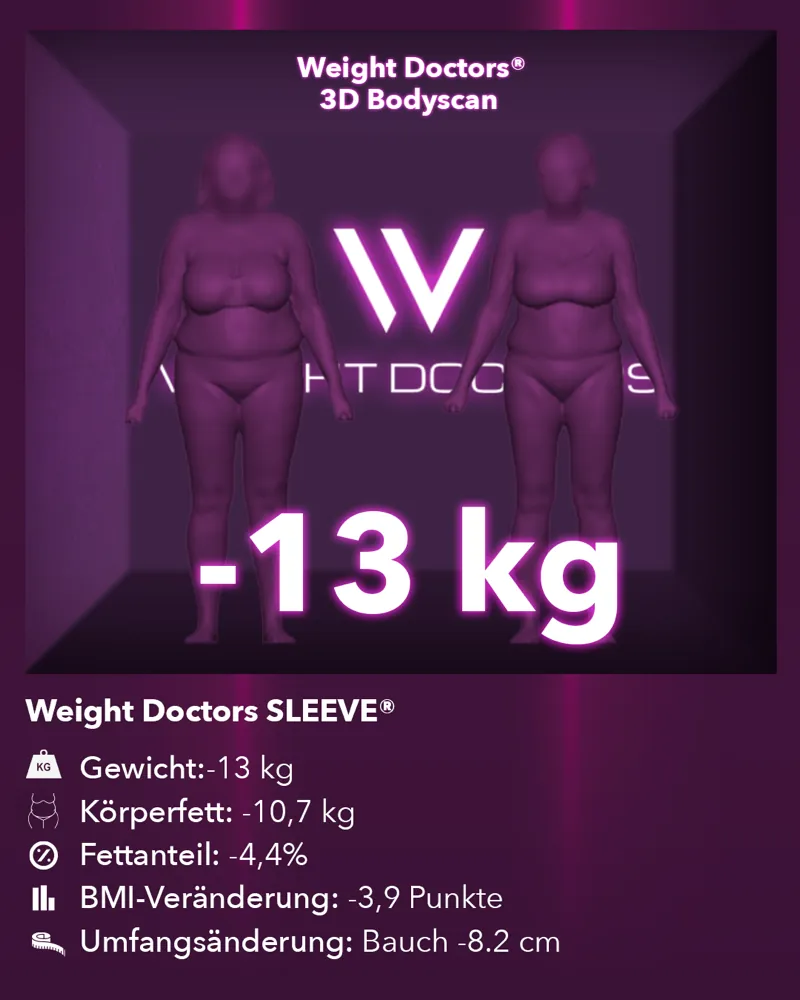 Weight Doctors® 3D-Bodyscan vorher und nachher: minus 13 kg mit Weight Doctors SLEEVE®, Körperfett minus 10,7 kg