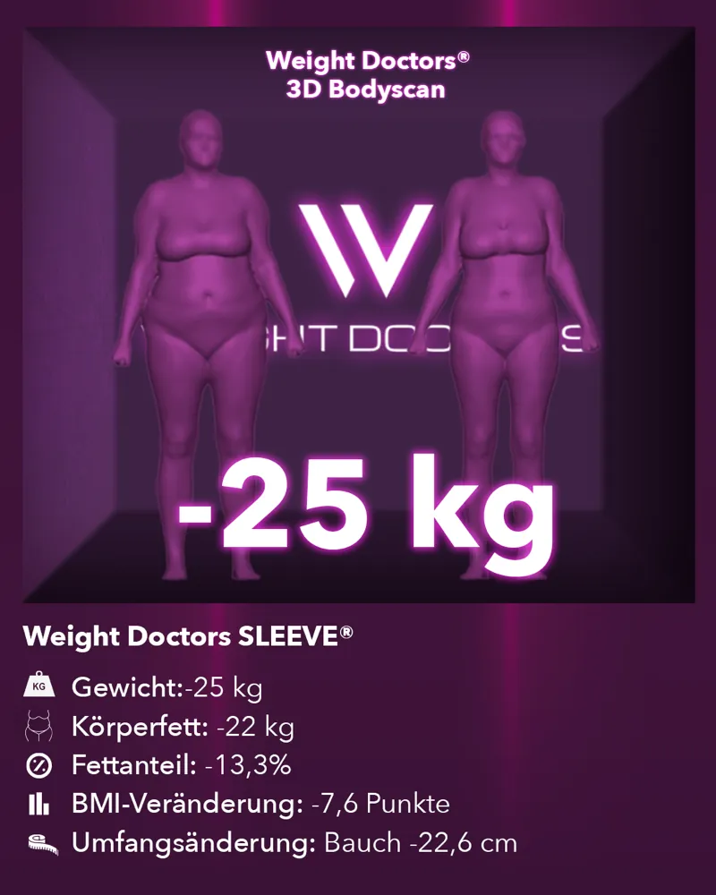 Weight Doctors® 3D-Bodyscan vorher und nachher: minus 25 kg mit Weight Doctors SLEEVE®, Körperfett minus 22 kg