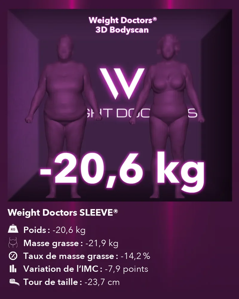 Weight Doctors® 3D Bodyscan avant et après&nbsp;: moins 20,6 kg avec Weight Doctors SLEEVE®, masse grasse moins 21,9 kg